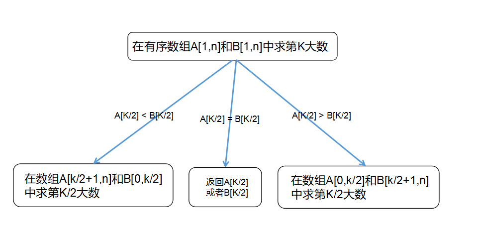 问题缩减图
